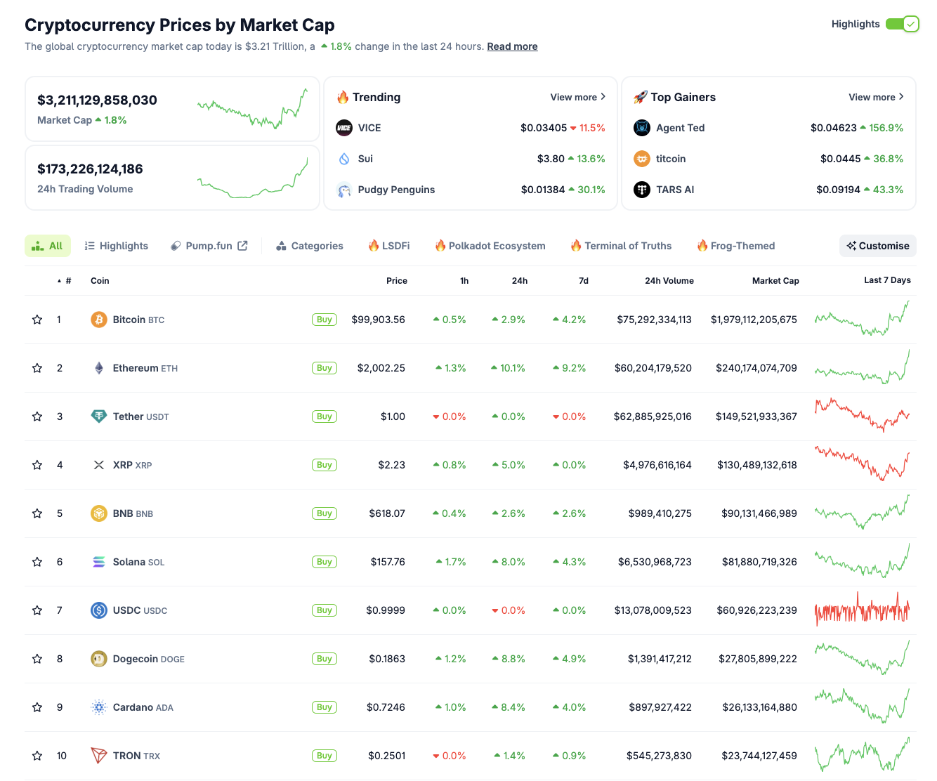 Bitcoin price action | Coingecko  